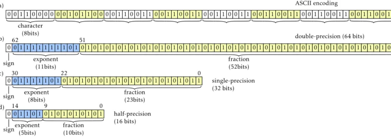 Fig. 8. IEEE 754-2008 standard: half (a), single (b) and double (c)-precision floating point formats.