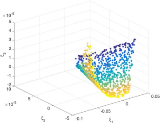 Figure 12. Reduced points colored according to the value of the output b.