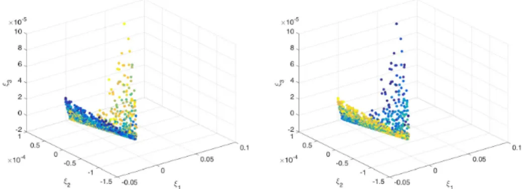 Figure 15. Reduced points colored according to the values of the variables b (left) and L (right).