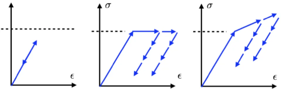 Figure 17. Elastic behavior (left), elastic–perfectly plastic behavior (center), and elastoplas- elastoplas-ticity with linear hardening (right).