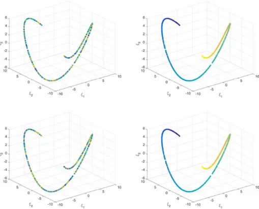 Figure 3. Slow manifold in the 3D space defined by the first reduced coordinates ( ξ 1 , ξ 2 , ξ 3 ).