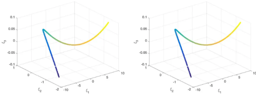 Figure 5. Slow manifold in the 3D space defined by the first three reduced coordinates ( ξ 1 , ξ 2 , ξ 3 )