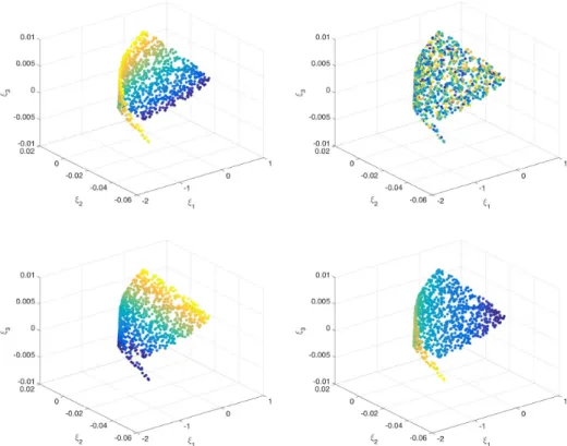 Figure 7. Slow manifold in the 3D space defined by the first three reduced coordinates ( ξ 1 , ξ 2 , ξ 3 )