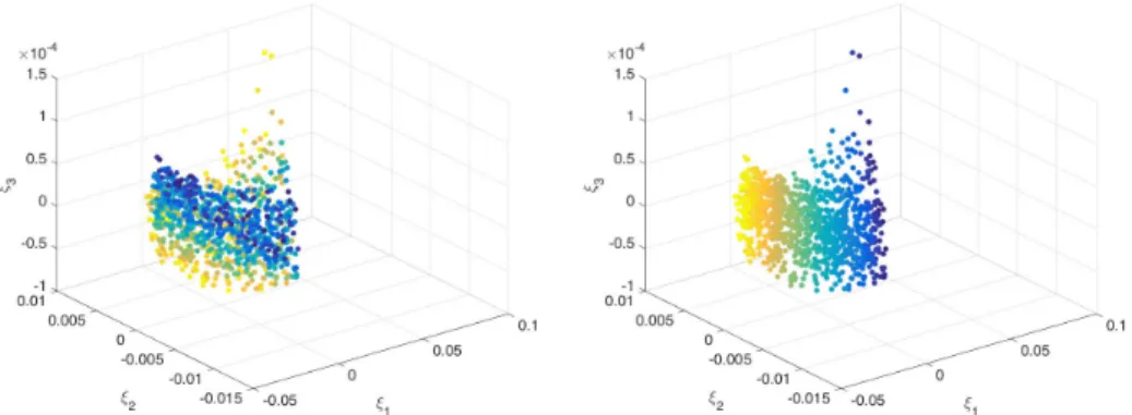 Figure 9. Reduced points colored according to the values of the coordinates h (left) and L (right).