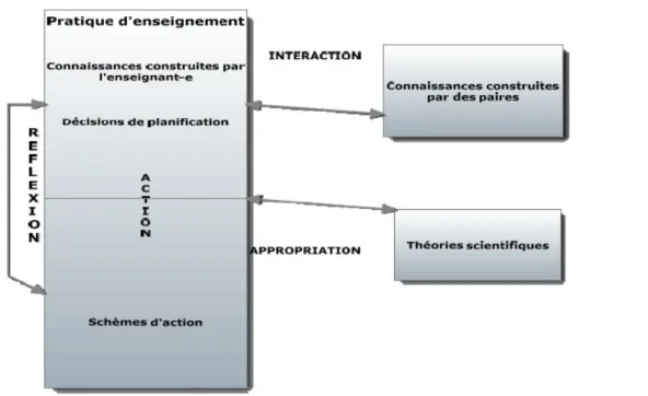 Figure 3: Modèle d'apprentissage de l'enseignement, (Chralier, 1998, cité par Charlier, 2010, p