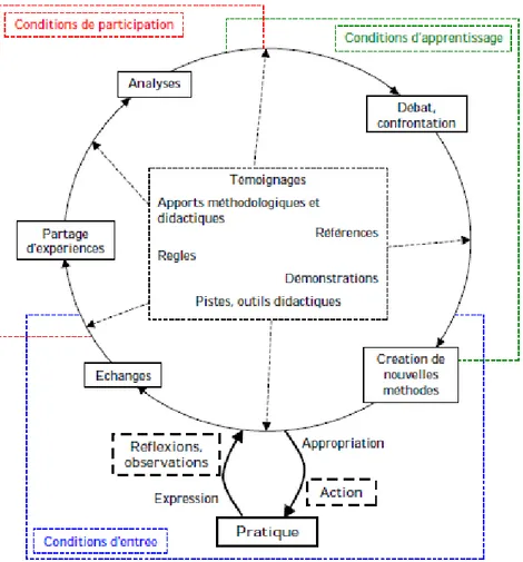 Figure 4: Proposition d’un modèle du développement professionnel d’un enseignant au sein d’une communauté virtuelle (Daele, 2004, p