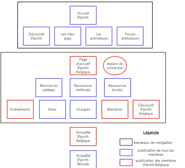 Figure 5: Architecture de contenus IFprofs