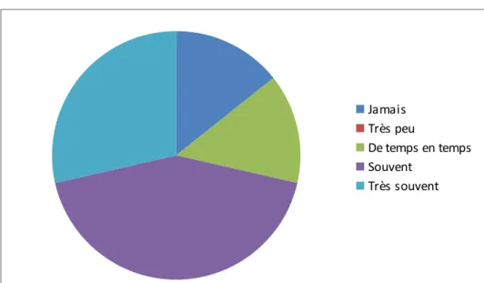 Figure 7: Résultats du questionnaire - fréquence d'utilisation des réseaux sociauxJamais