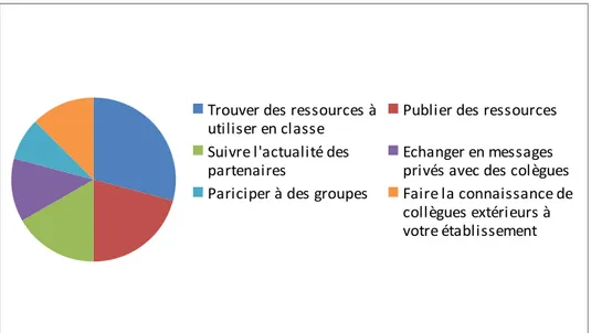 Figure 8: Résultats du questionnaire – aspects d'IFprofs qui intéressent le plus les enseignants 