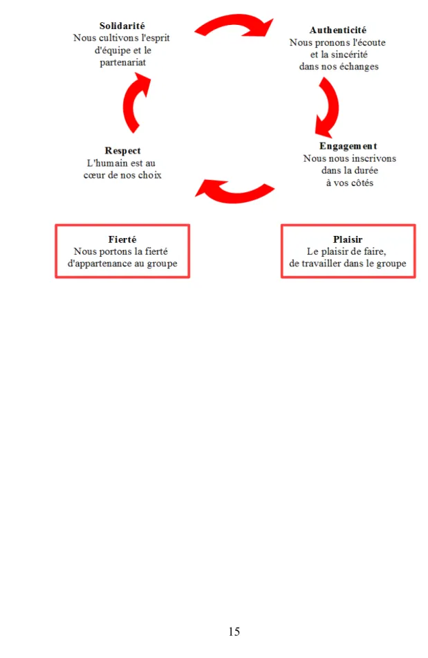 Figure 5 : Les valeurs du groupe SIGMA