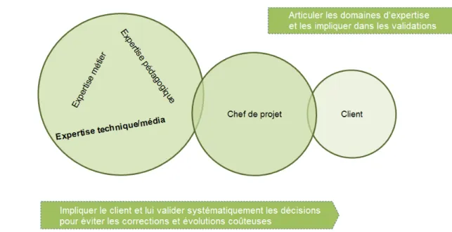 Figure 9 : Principes généraux du processus FOAD (Adaptation de l’original - Source : SIGMA)