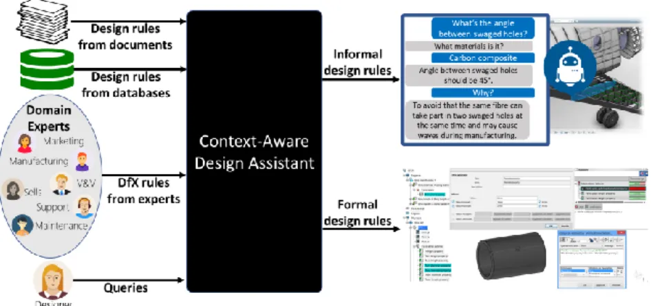 Figure 1 - Context diagram of the Context-Aware Design Assistant  Figure  1  illustrates  the  stakeholders  interacting  with  the  context-aware  design  assistant