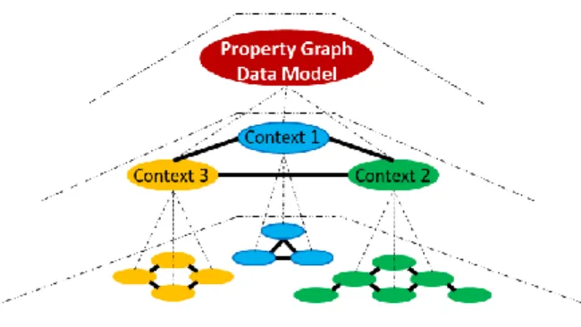 Figure 2 – Multi-level design context modelling 