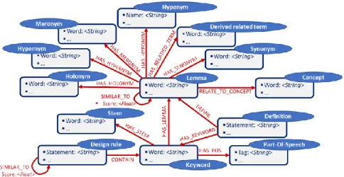 Figure 4 – Semantic context sub-property graph model 