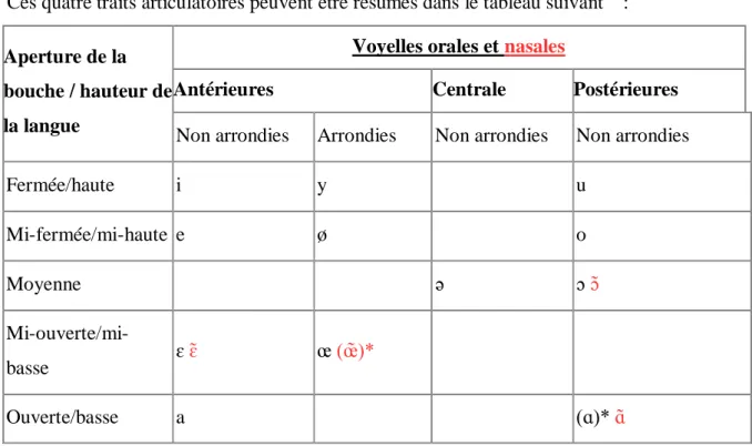 Figure 4 : Le trapèze vocalique  
