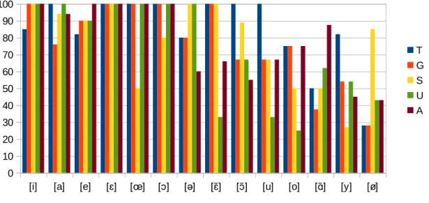 Figure 9 : Score des apprenants pour chaque voyelle 