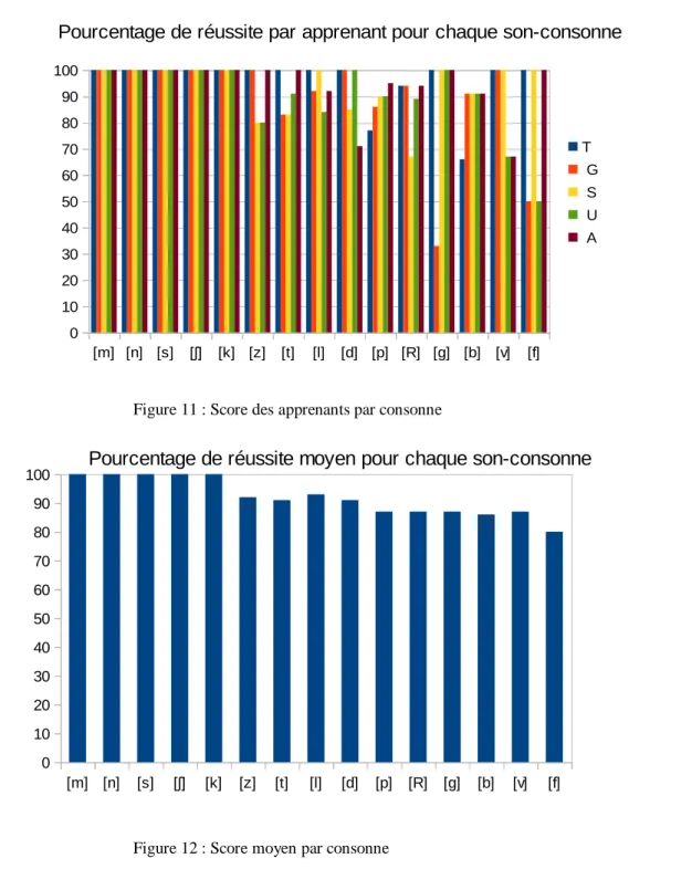 Figure 11 : Score des apprenants par consonne 