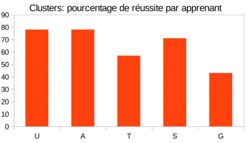 Figure 13 : Score par apprenant pour l’ensemble des clusters 