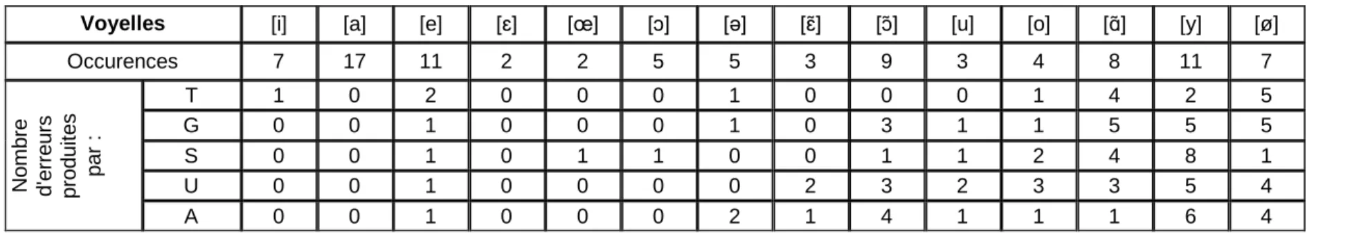 TABLEAU DES DONNEES DES VOYELLES 