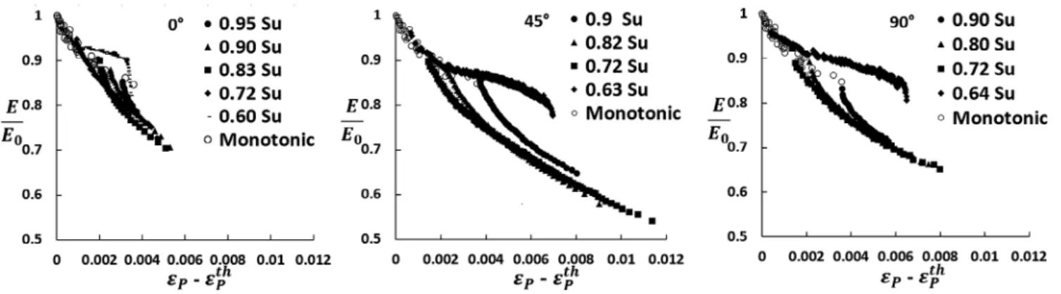 Figure 16 illustrates the evolutions of the normalized dynamic modulus, the maximum plastic strain, and  tem-perature for the three studied orientations