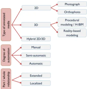 Figure 1. Classification of semantic annotation over digital  heritage models 