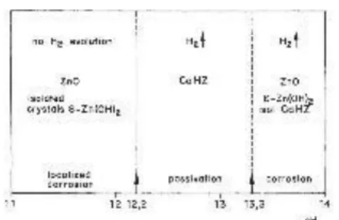 Figure 2: Behavior of galvanized rebars immersed in alkaline solutions ccontaining Ca 2+  ions with 11-14 pH  range (CaHZ = Ca(Zn(OH) 3 ) 2 .2H 2 O) [3] 