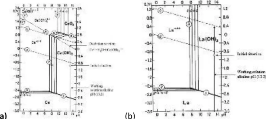 Figure 4: pH working conditions in cement superimposed to Pourbaix diagrams   for (a) Ce-containing water and (b) La-containing water [100,111]