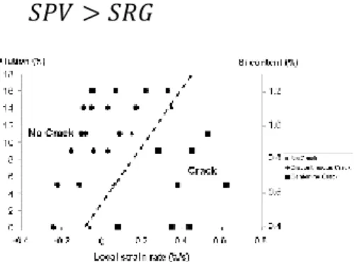 Figure 6  Cracking susceptibility of Alloy 6060 for variable 4043 filler dilution shown as a function of local strain  rate [76]