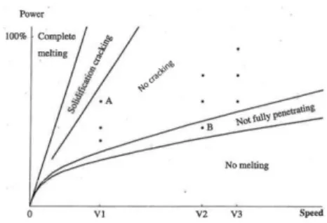 Figure 9  weldability diagram showing range of welding speed and current generating solidification cracking in  full-penetration IN718 GTA welds [95]