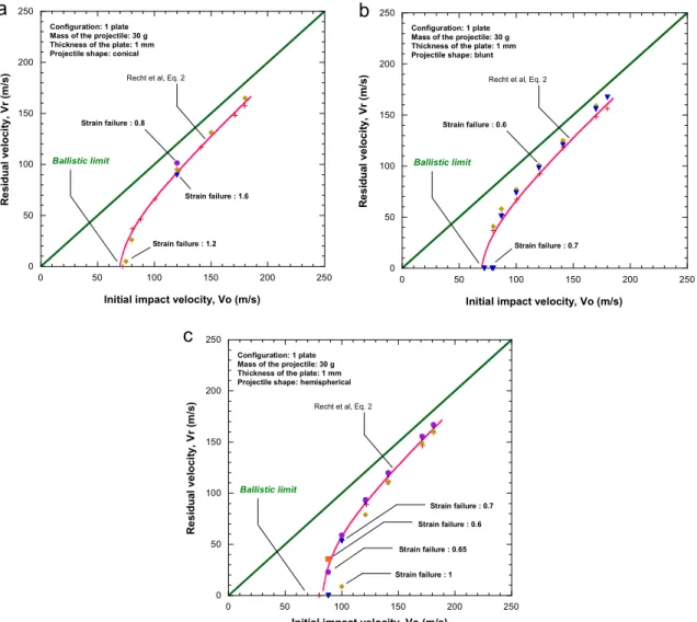 Fig. 17. Deﬁnition of the ballistic curve, comparison between experiments and numerical simulations, (a) conical projectile, (b) blunt projectile, and (c) hemispherical projectile