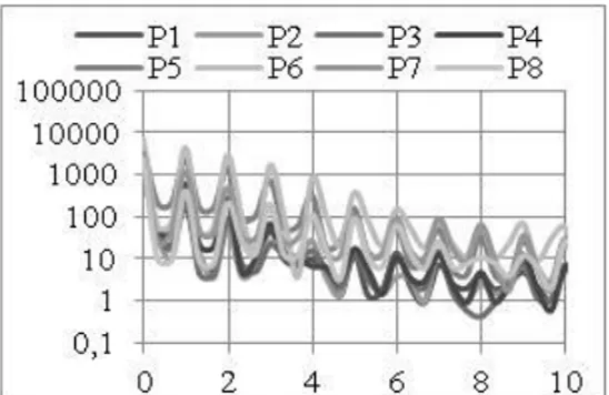 Figure 16. FFT(p*) with f* probes _2 to _8 