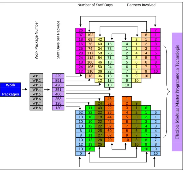 FIGURE I. REPARTITION OF MASTECH WORK PACKAGES            ONTO PARTNERS 