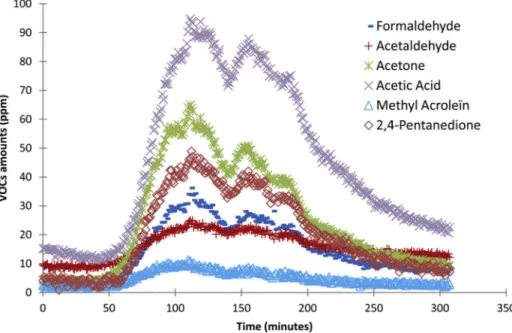 Fig. 2. Real-time monitoring of VOCs generation in pure oxygen at 140  C.