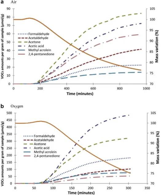 Fig. 3. Cumulated VOCs amounts normalized by the sample initial mass (left caption) and correlation with thermo-gravimetric analysis at 140  C (right caption) in air (a) and pure oxygen (b).