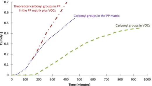 Fig. 4. Changes in the concentration of carbonyl groups in the PP matrix and VOCs at 140  C in air