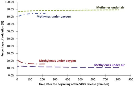 Fig. 6. Oxidation sites in volatile products in both air and pure oxygen (The initial time applies to the beginning of VOCs release for each oxygen atmosphere).