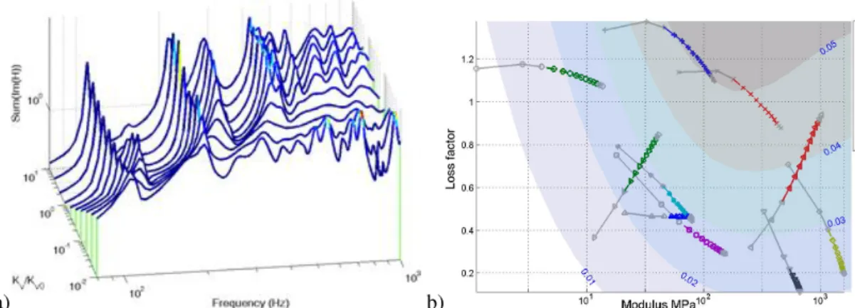 Figure 3 – Left: evolution of a transfer function a s a function of a design stiffness (damped windshield)