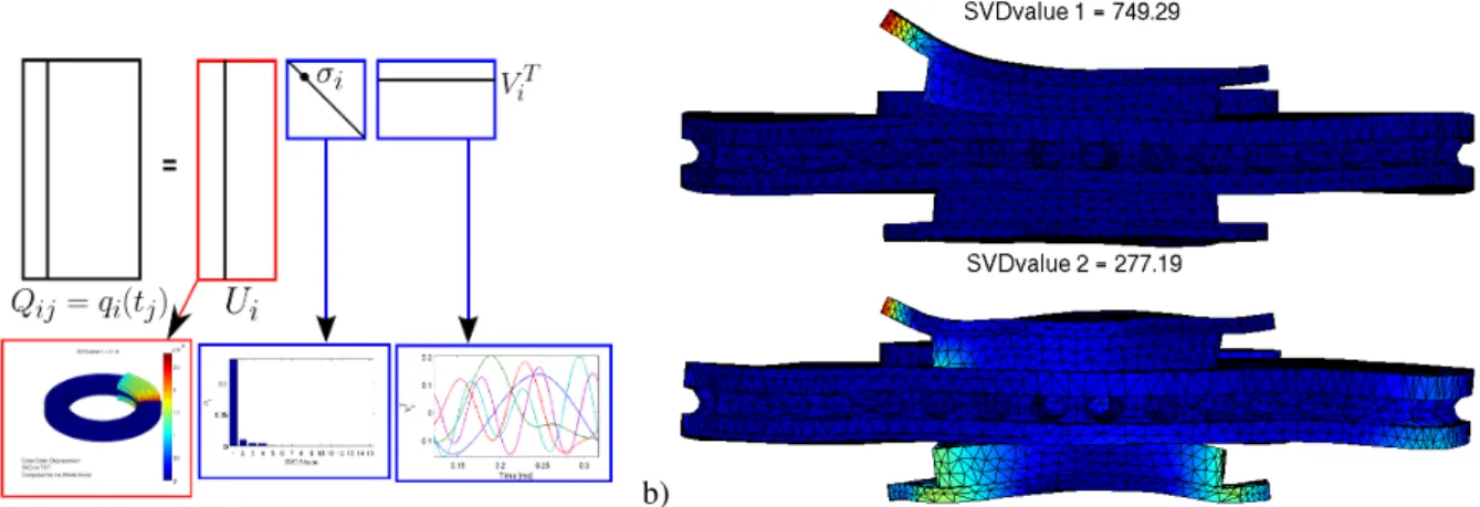 Figure 5 – SVD of a non-linear squeal cycle. a) principle, b) sample shape for a realistic model
