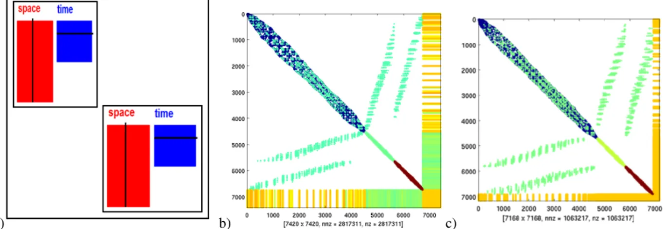 Figure 8 – a) Decomposition topology for multiple components. b) Stiffness matrix topology for a Craig Bampton reduction