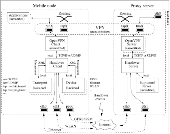 Figure 3.5 Infrastructure de VPN basé sur seamless handoff  Tirée de Evers (2006)  