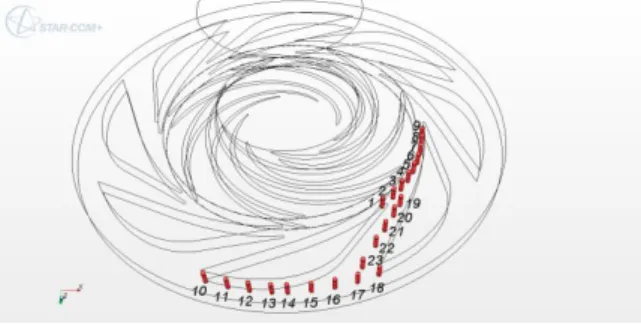 Figure 5 gives the contours of radial and tangential velocities, for b*=0.5 at mid height inside the diffuser  channel passage for the angular position P3 of the impeller and for the diffuser design flow rate