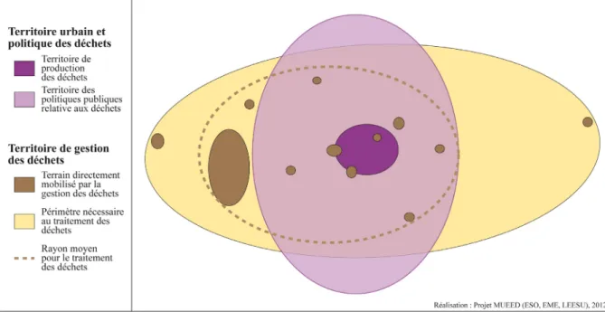 Figure 1 : Articulation territoriale entre l’empreinte spatiale des déchets et les échelles de l’action  publique