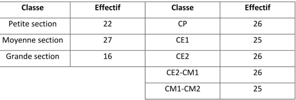 Tableau 2: Répartition des effectifs par classe 