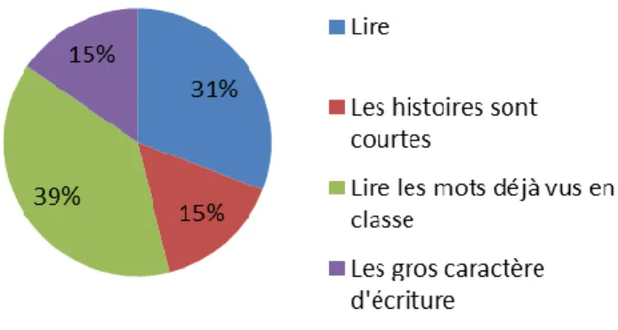 Graphique 16 : Qu’est-ce qui était facile ? 