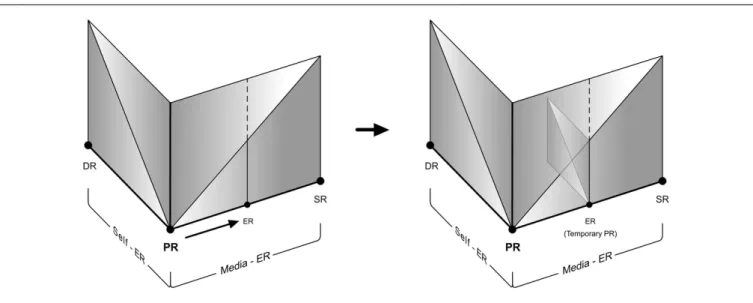 FIGURE 8 | An example of how Media-ER would temporarily act as a version of primary reality.