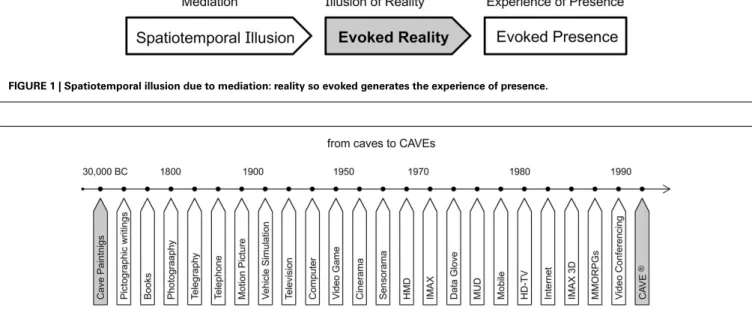 FIGURE 2 | Evolution of media: from caves to CAVEs.
