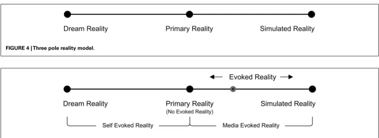 FIGURE 4 | Three pole reality model.