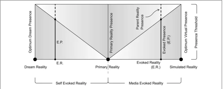 FIGURE 6 | Reality-presence map.