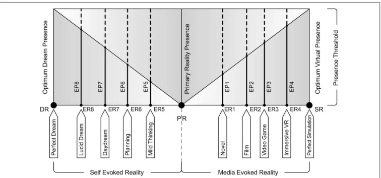 FIGURE 7 | An example range of Media-ER and Self-ER experiences mapped on reality-presence map, for an individual, that would occur at various points in time.