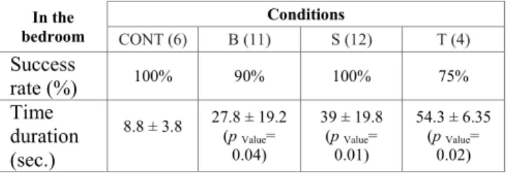 TABLE II.   V ISUAL GLOBAL PERCEPTION ,  SUCCESS RATE  (%),  TIME DURATION IN SECONDS  ( MEAN  ±  STANDARD DEVIATION )  AND TEST OF